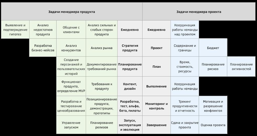 задачи и функции product manager и project manager