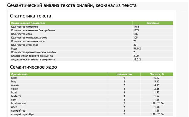 Иллюстрация: Сервисы проверки на SEO показатели текста - Advego Сервисы проверки на SEO показатели текста - Advego