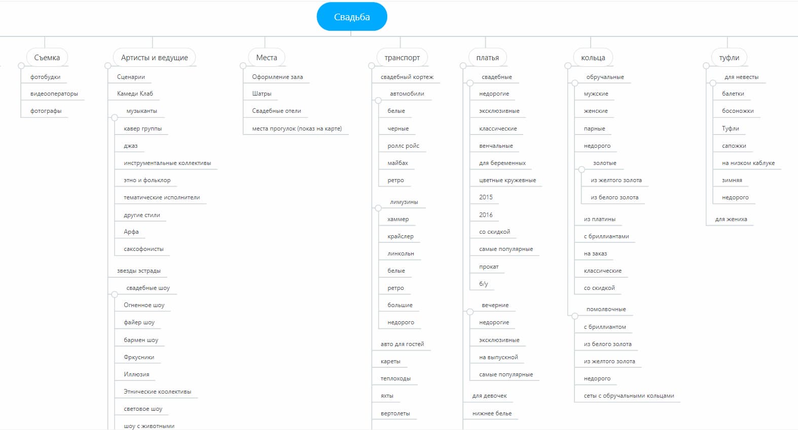 Вариант mind map планирования свадьбы