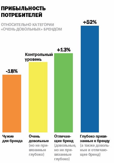 Иллюстрация: Эмоционально привязанные к бренду потребители несут большую финансовую ценность Эмоционально привязанные к бренду потребители несут большую финансовую ценность