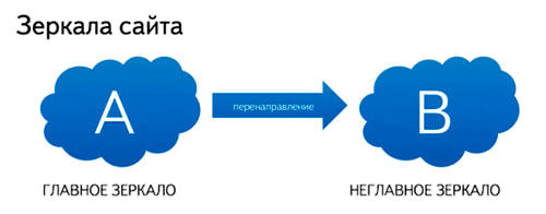 Зеркала сайта