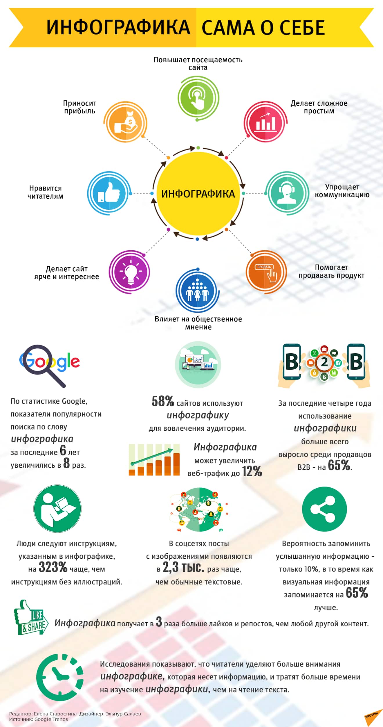 Инфографика сама о себе