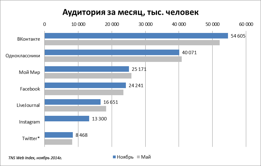 Иллюстрация: Аудитория за месяц - популярные соцсети в России Аудитория за месяц - популярные соцсети в России