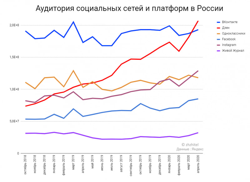 На изображении: Аудитория социальных сетей и платформ в России Аудитория социальных сетей и платформ в России