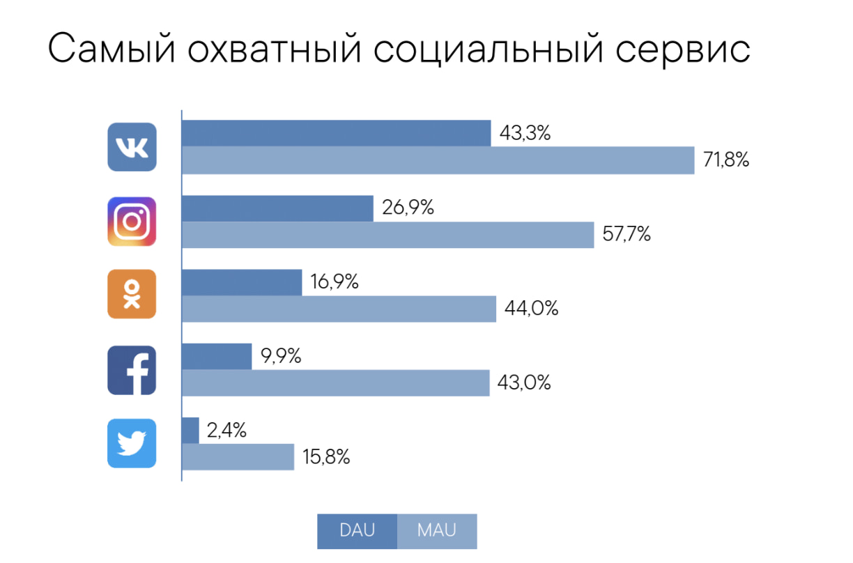 Изображение — Статистика социальных сервисов с самым большим охватом аудитории Статистика социальных сервисов с самым большим охватом аудитории