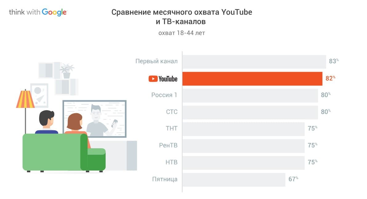 Ютуб в цифрах