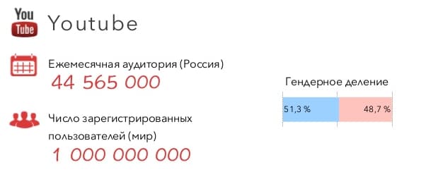 Ютуб в цифрах (гендерное соотношение)
