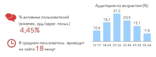 Ютуб в цифрах (возраст аудитории)