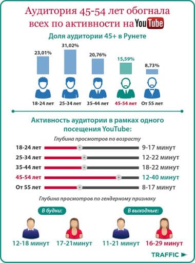Ютуб в цифрах (интересный факт)