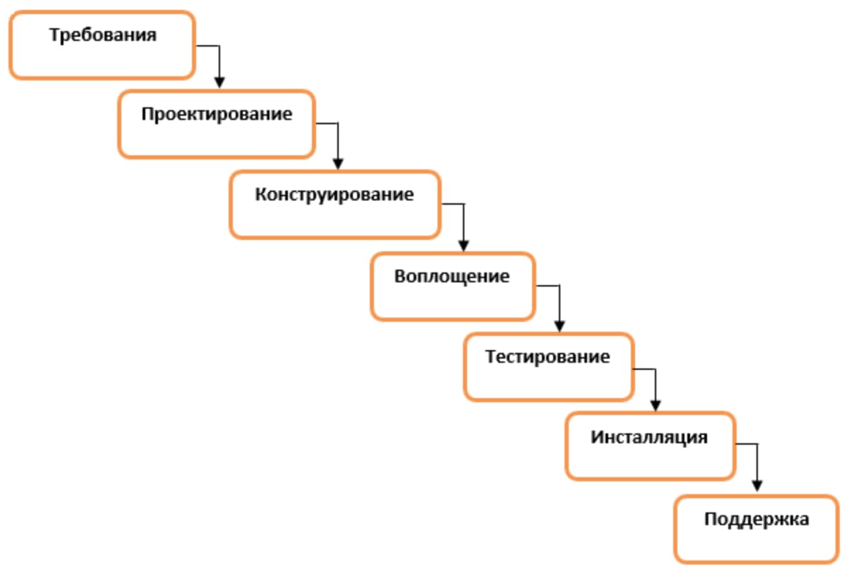 Каскадная модель карты
