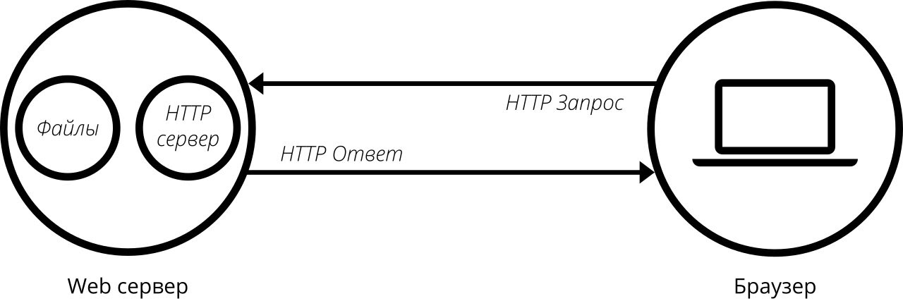 Схема работы веб-сервера от сайта Lectureswww.readthedocs.io