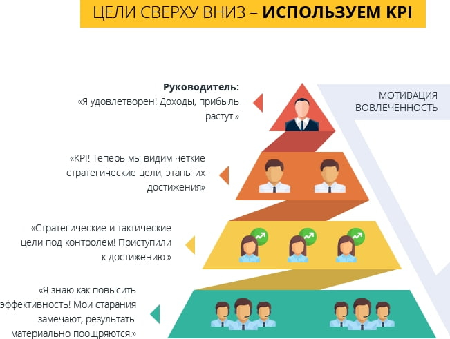 Зачем внедрять KPI 