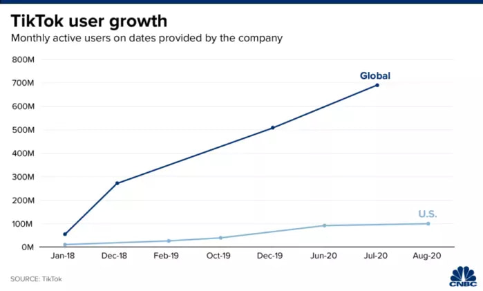 Статистика по tiktok от американского новостного портала CNBC
