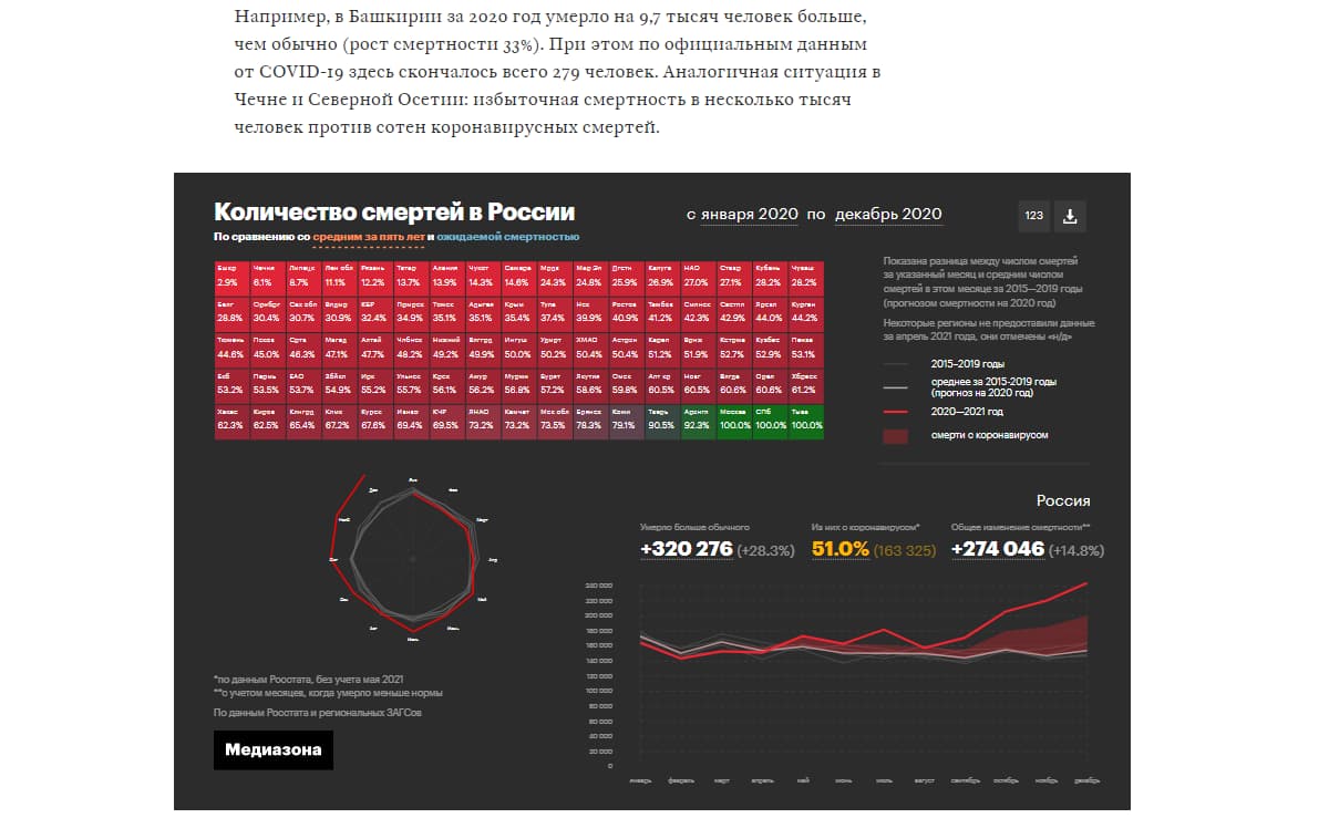 Фрагмент статьи Медиазоны с компактной интерактивной инфографикой