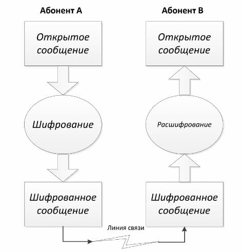 Как работает шифрование в криптографии