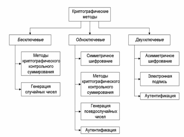 Классификация криптографических методов: симметричное, асимметричное шифрование и хеширование