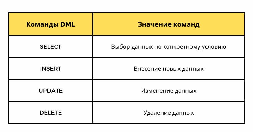Основные команды и их значения для операторов манипуляции данных. Если нашли ошибку в таблице, смело используйте команды «DELETE» и «UPDATE» для стирания и замены информации