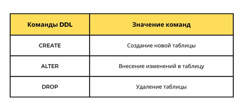 Набор команд для операторов определения данных: без этих команд невозможна одновременная работа с несколькими таблицами в базе данных