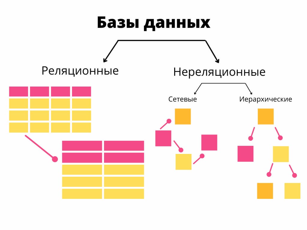 Схематический способ упорядочивания информации в различных типах баз данных