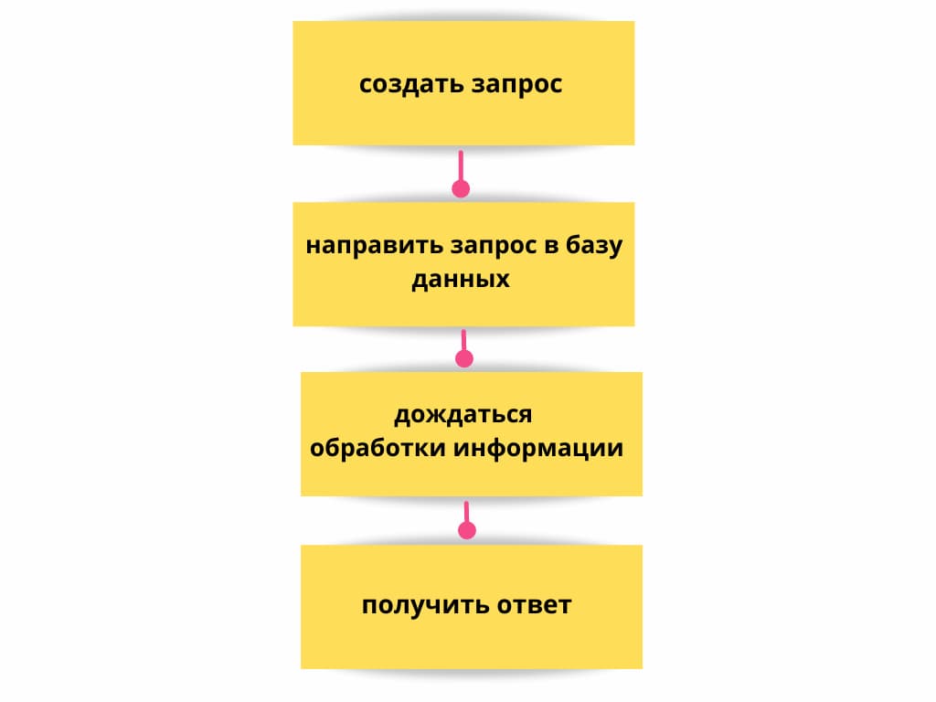 В упрощённом виде именно по такой схеме и работает специалист, знающий SQL, с базой данных
