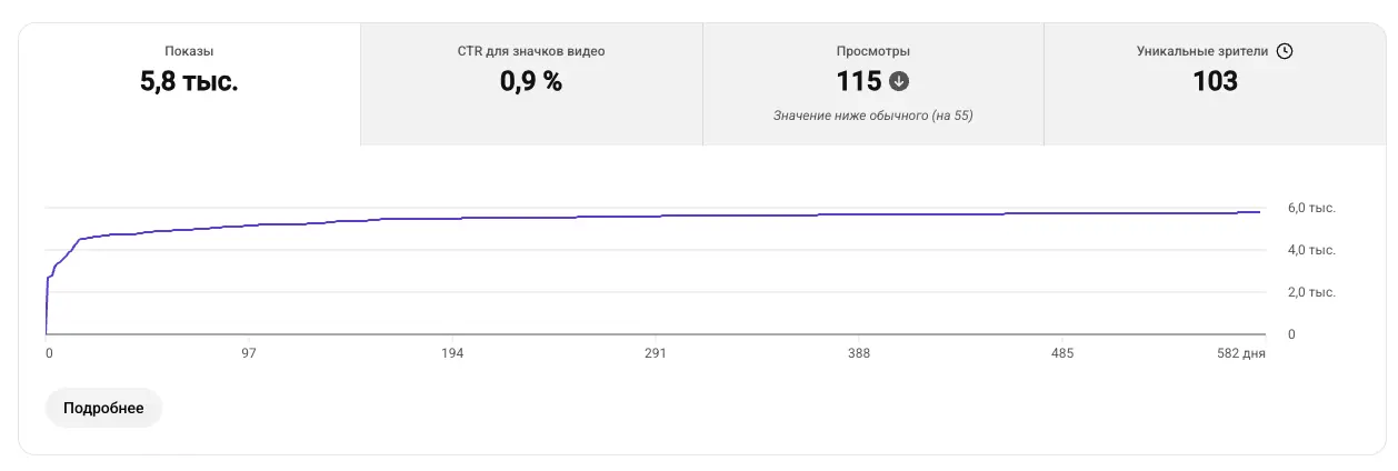 Статья: Как работает алгоритм Ютуба в 2026: 5 факторов больших просмотров Маленькие просмотры на YouTube?