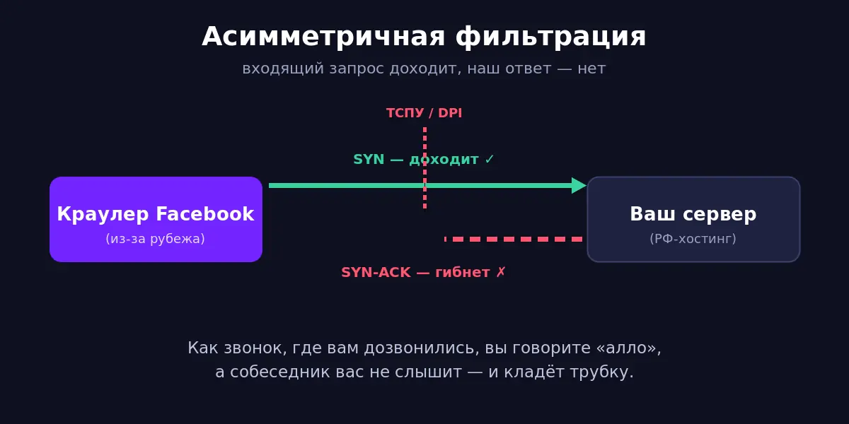 Асимметричная фильтрация: входящий запрос доходит, ответ сервера гибнет на ТСПУ