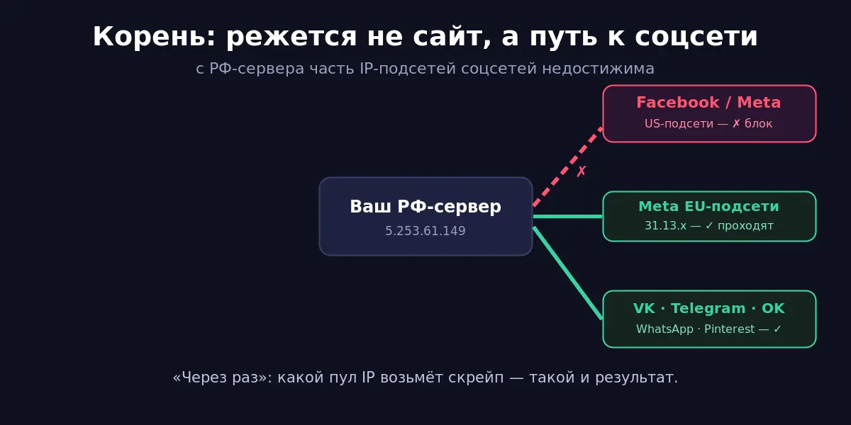 Корень проблемы: с РФ-сервера часть подсетей соцсетей недостижима, другие проходят