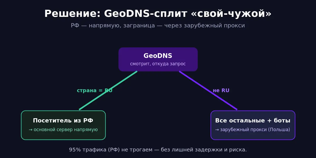 GeoDNS-сплит: российские запросы напрямую, заграница через зарубежный прокси