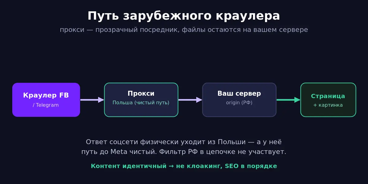 Путь зарубежного краулера: через прокси в Польше к origin-серверу и обратно
