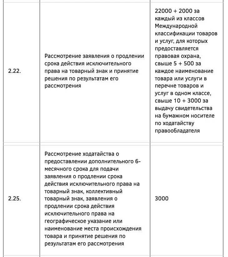 Пошлина за продление товарного знака в таблице Роспатента: пункты 2.22 и 2.25 Положения о пошлинах