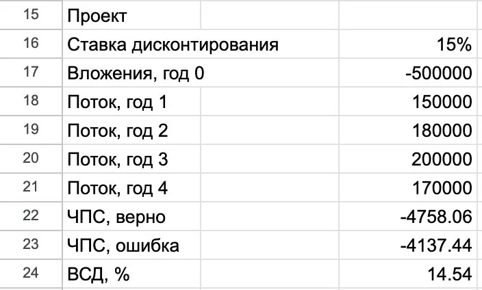 Оценка проекта функциями ЧПС и ВСД: вложения 500 000 ₽ и потоки за четыре года