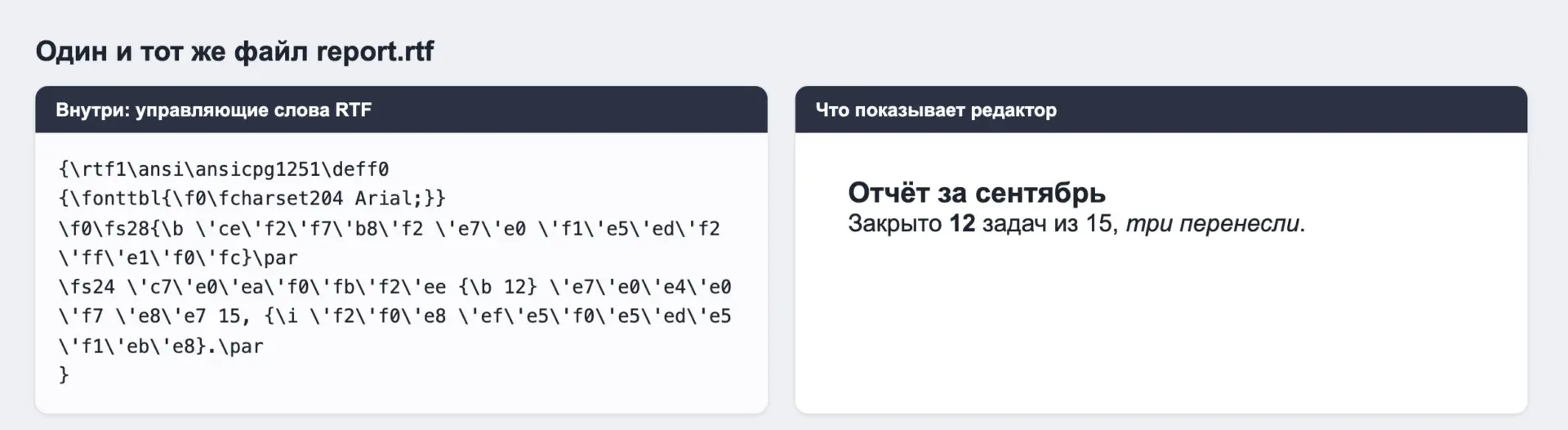 RTF-код и результат Файл RTF изнутри: управляющие слова и тот же документ в редакторе