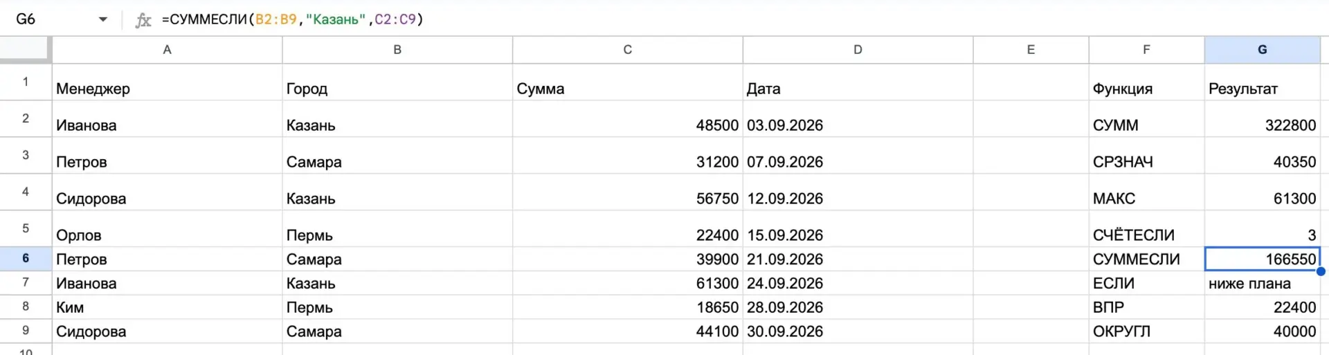 СУММЕСЛИ: сделки по Казани Функция СУММЕСЛИ в строке формул: сумма сделок по Казани 166550 в таблице продаж