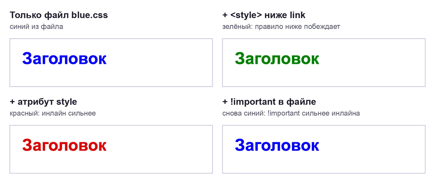 Приоритет стилей CSS: внешний файл, тег style, атрибут style и !important