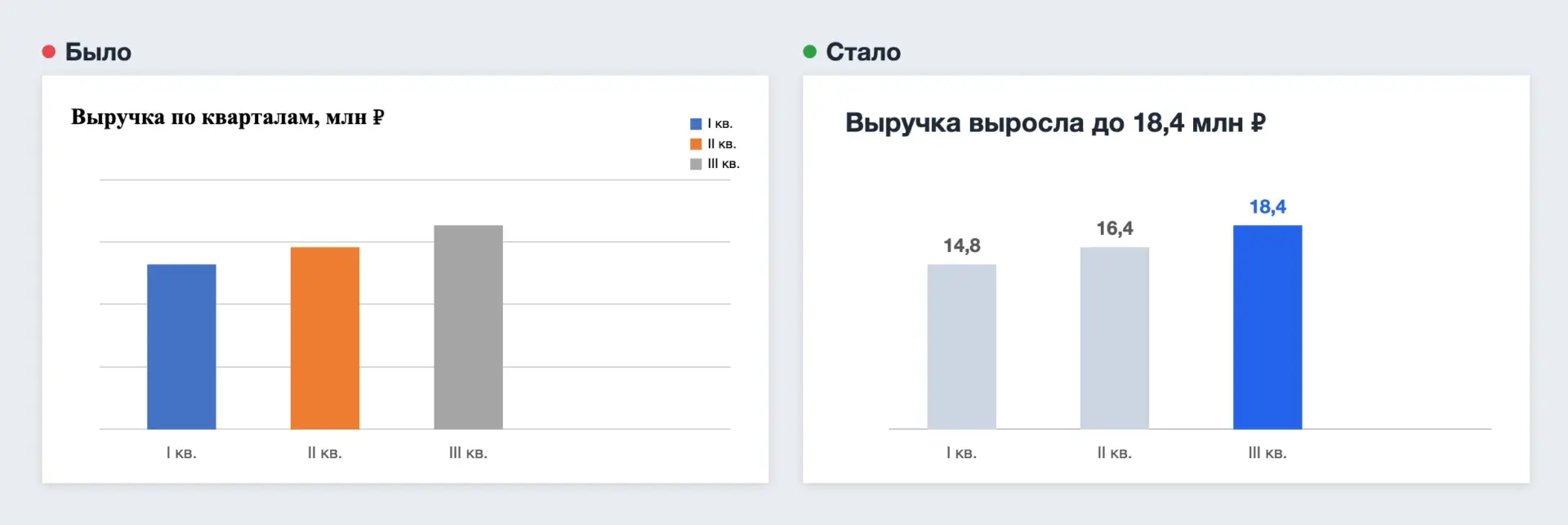 Стандартная диаграмма с сеткой и легендой и очищенная диаграмма с подписями данных и одним выделенным столбцом