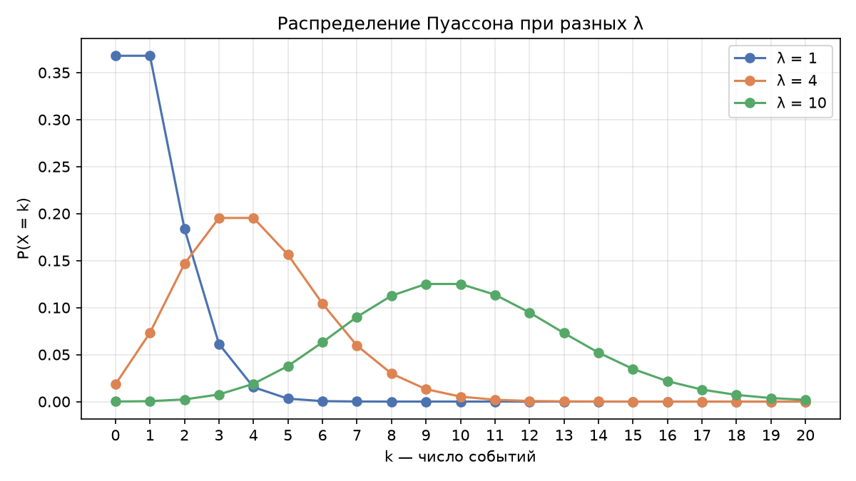 График распределения Пуассона в Python: вероятности P(X = k) при λ = 1, 4 и 10