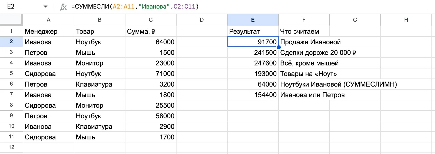 Результат СУММЕСЛИ: продажи Ивановой 91700 рублей