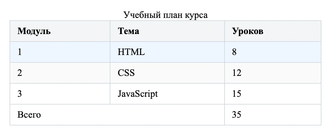 Таблица учебного плана с оформлением через CSS: рамки, фон шапки, зебра и подсветка строки под курсором