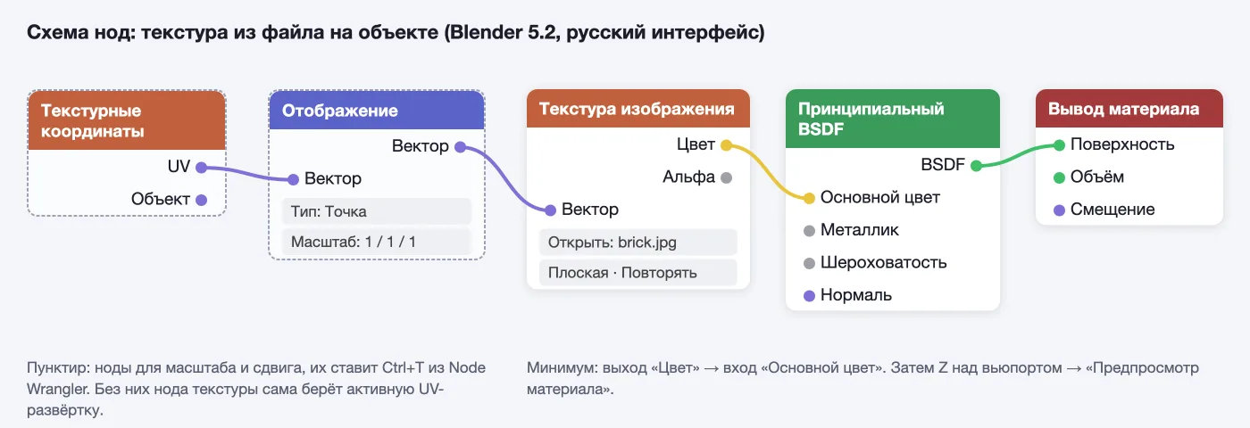 Схема нод для наложения текстуры в Blender: Текстура изображения подключена к Основному цвету Принципиального BSDF
