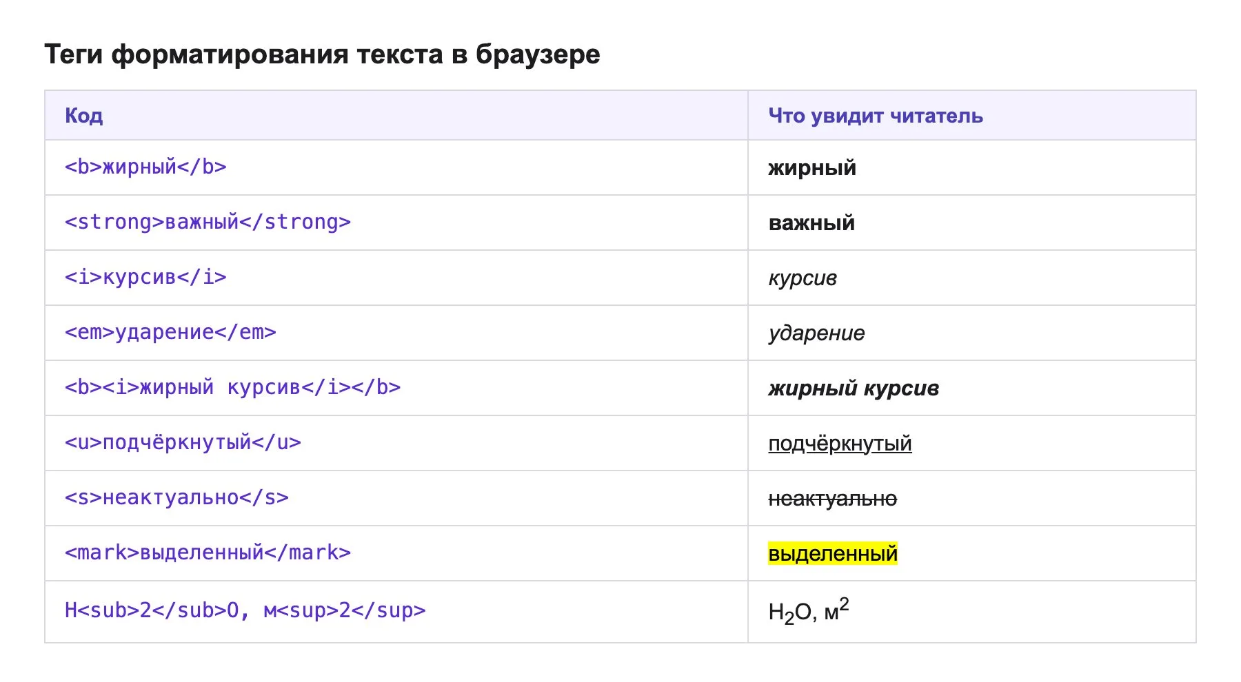 Теги b, strong, i, em, u, s, mark, sub и sup в браузере: код и результат