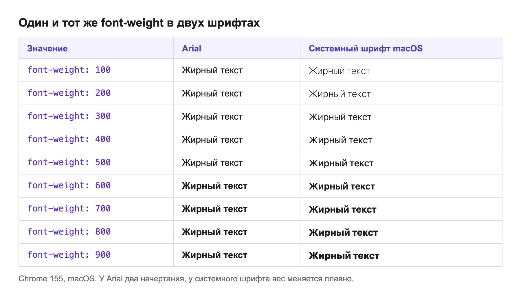 Жирный текст с font-weight от 100 до 900 в Arial и системном шрифте macOS